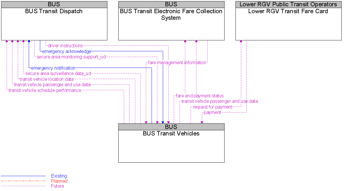 Context Diagram for BUS Transit Vehicles