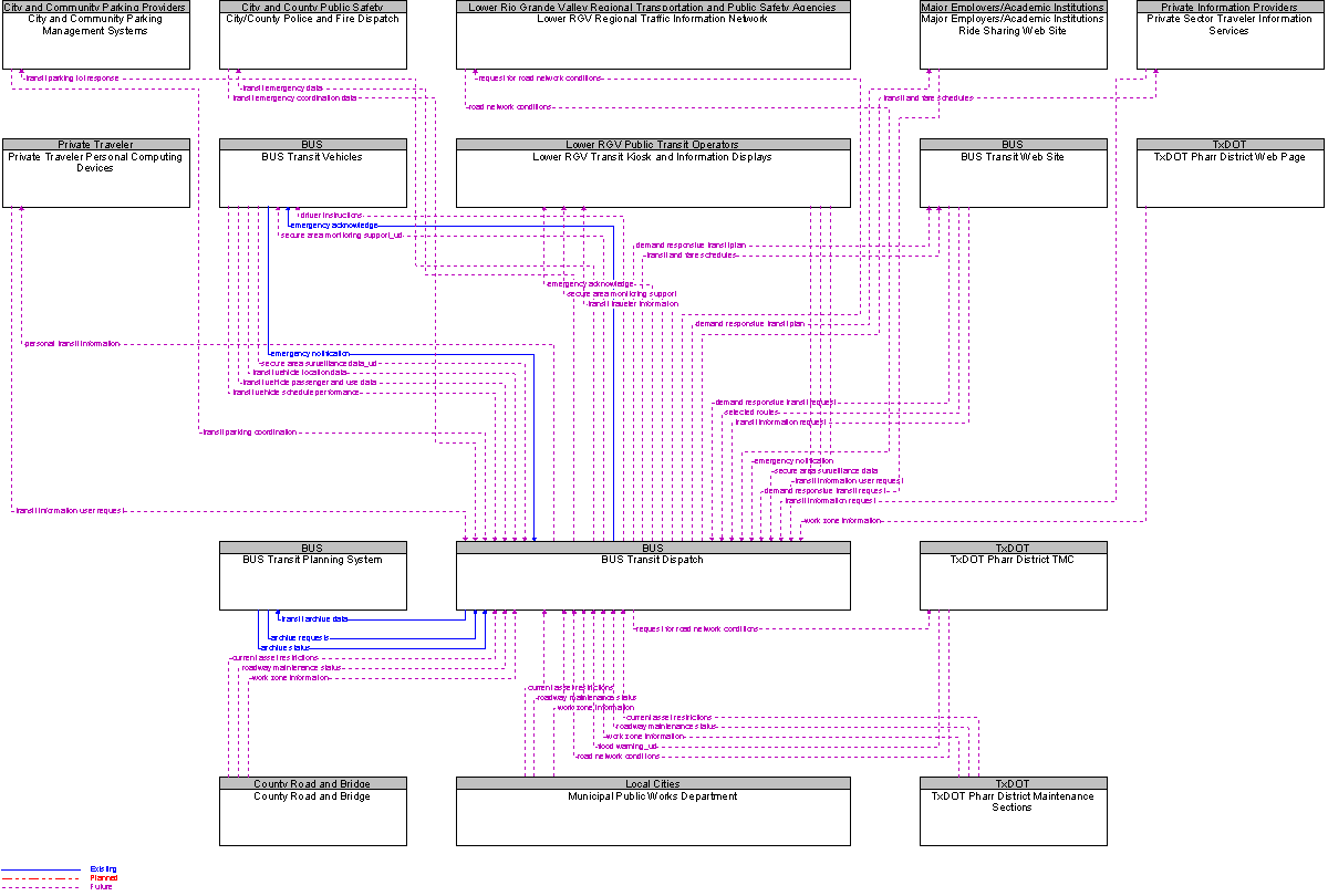 Context Diagram for BUS Transit Dispatch