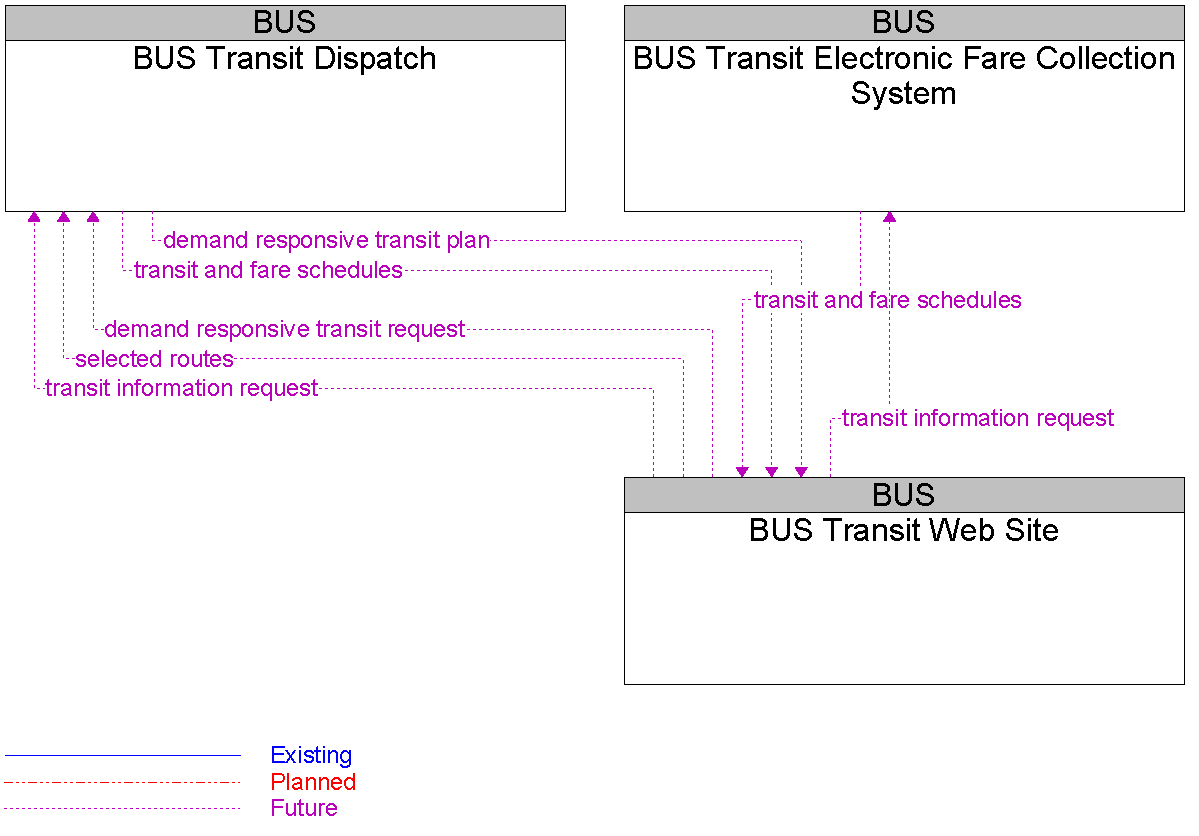 Context Diagram for BUS Transit Web Site