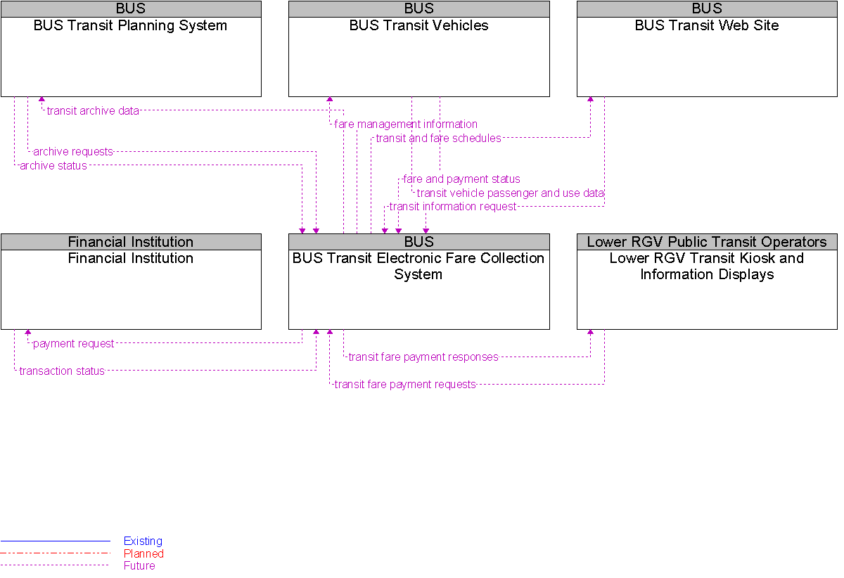 Context Diagram for BUS Transit Electronic Fare Collection System