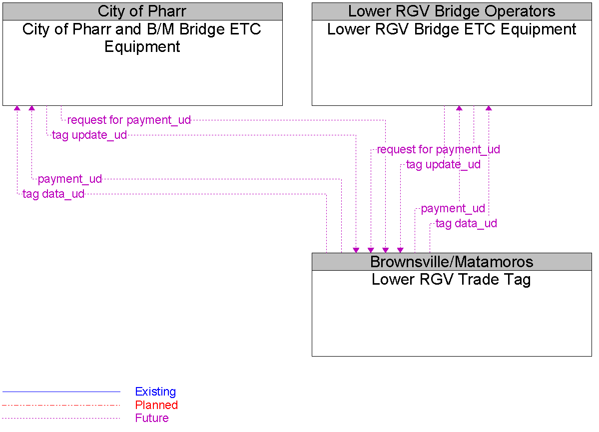 Context Diagram for Lower RGV Trade Tag