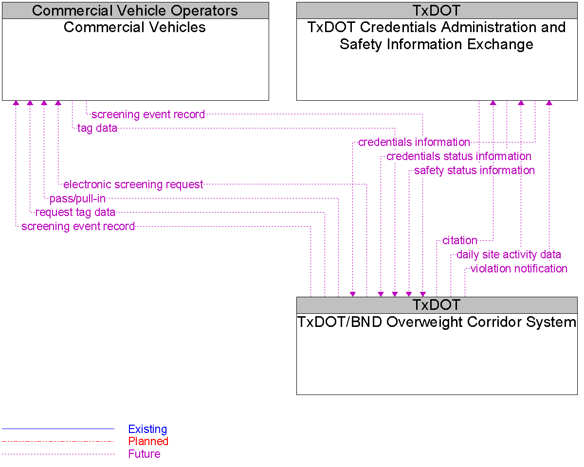 Context Diagram for TxDOT/BND Overweight Corridor System