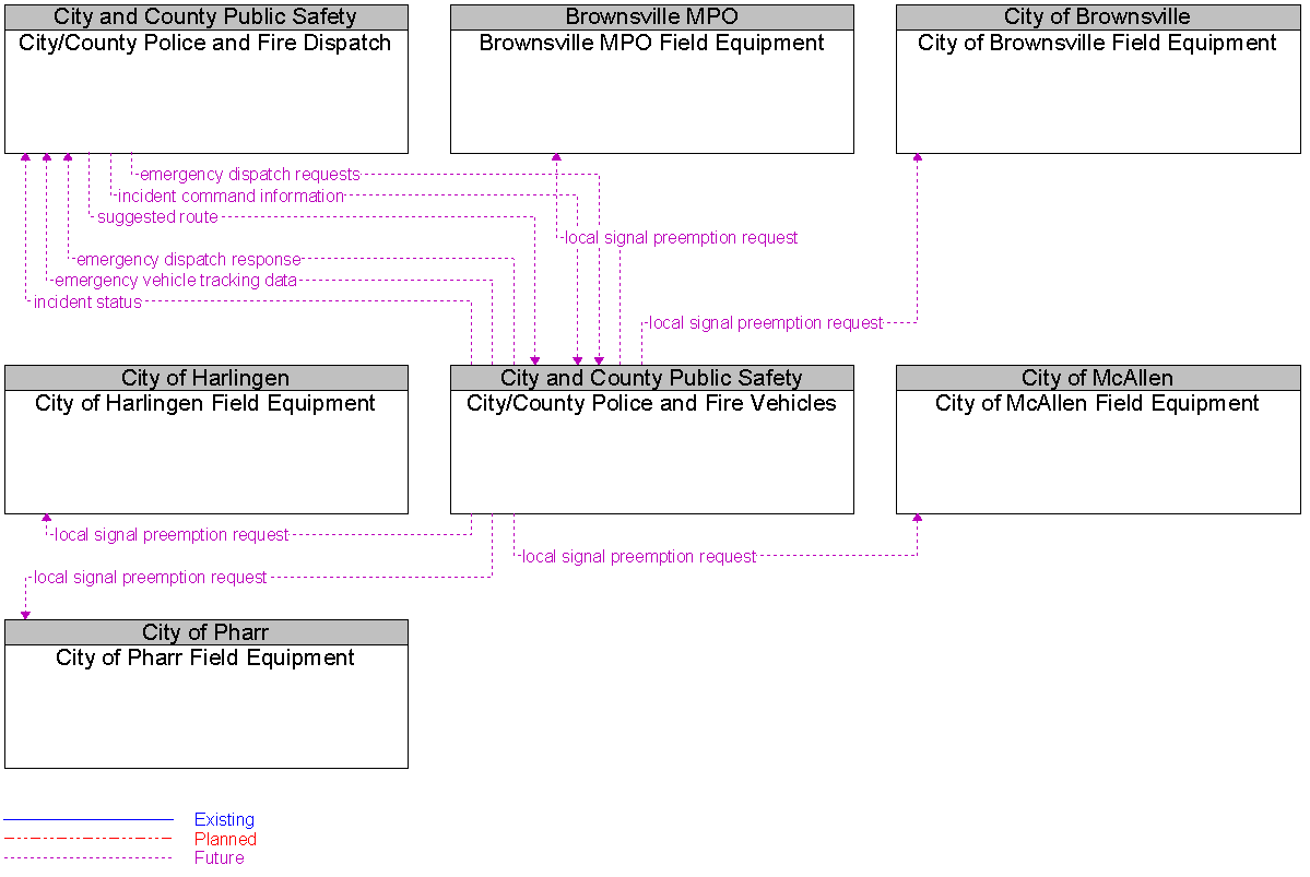 Context Diagram for City/County Police and Fire Vehicles