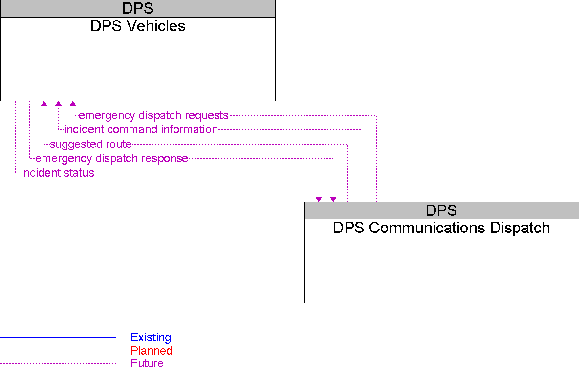 Context Diagram for DPS Vehicles