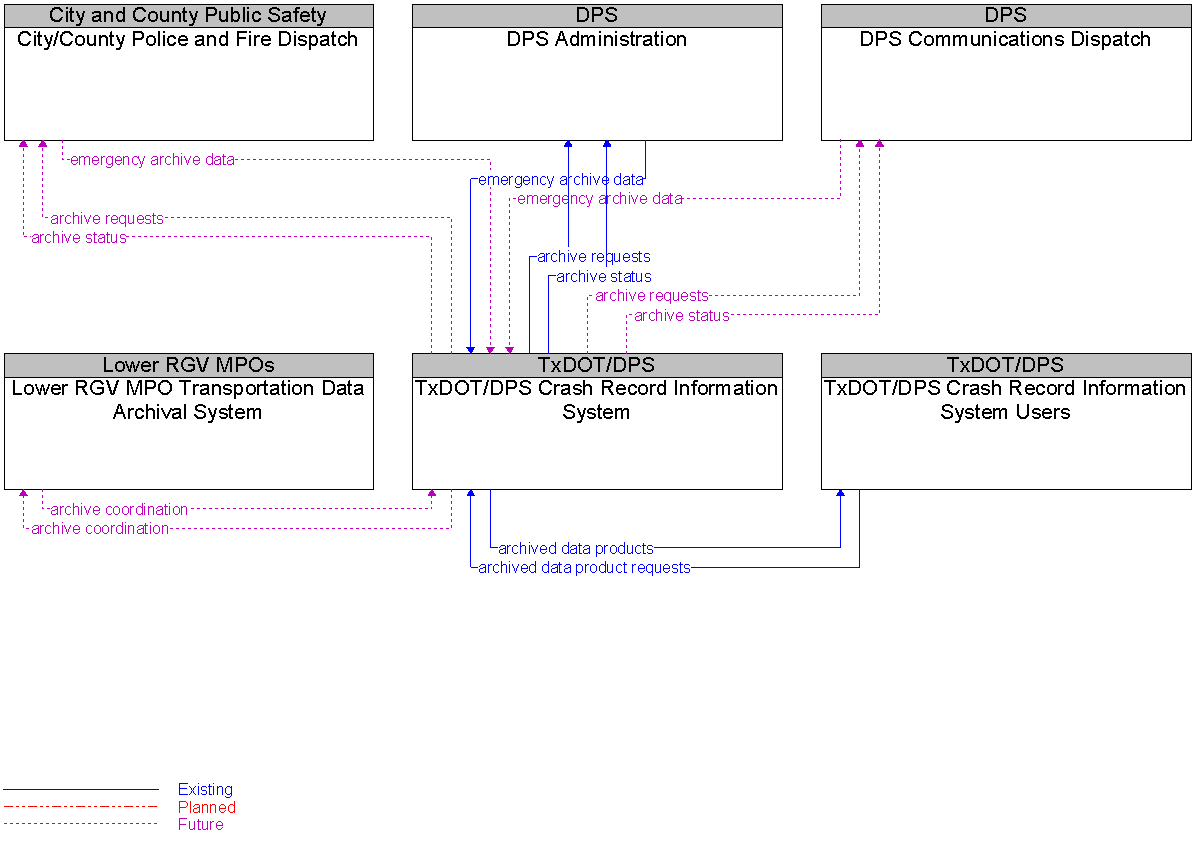 Context Diagram for TxDOT/DPS Crash Record Information System