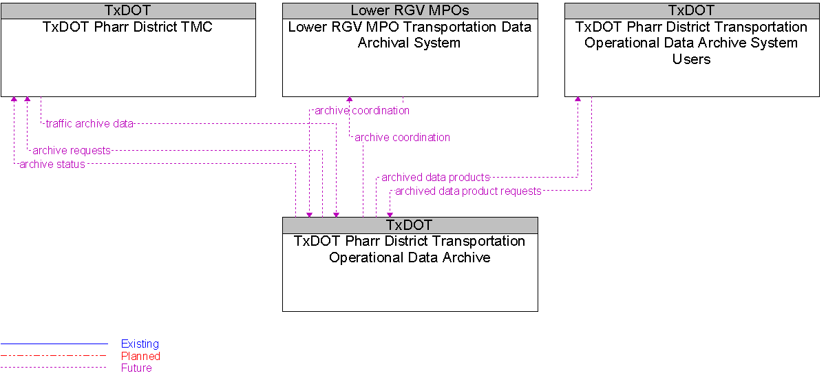 Context Diagram for TxDOT Pharr District Transportation Operational Data Archive