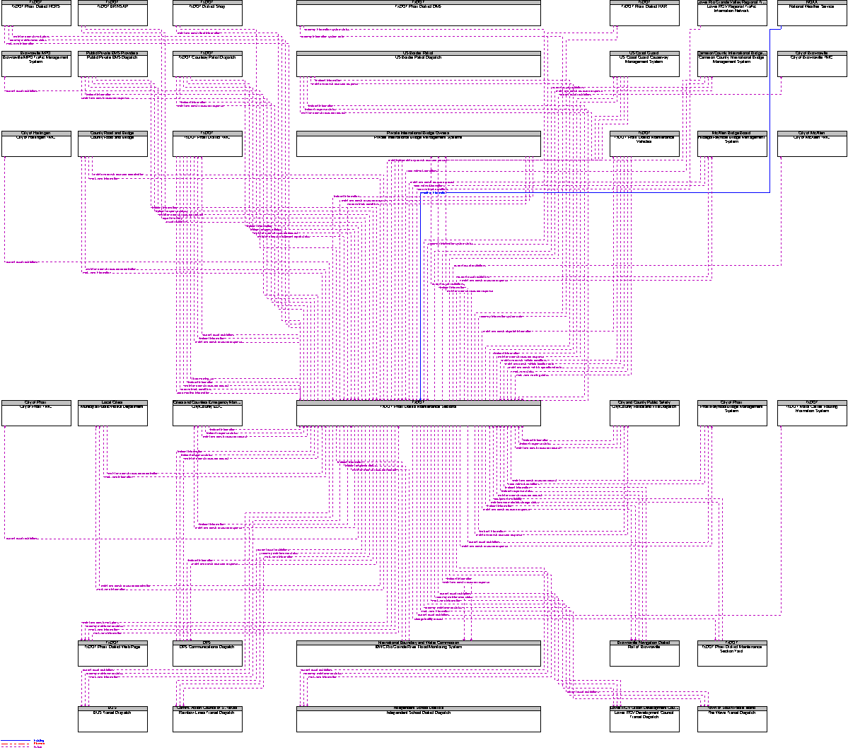 Context Diagram for TxDOT Pharr District Maintenance Sections