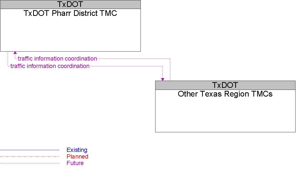 Context Diagram for Other Texas Region TMCs