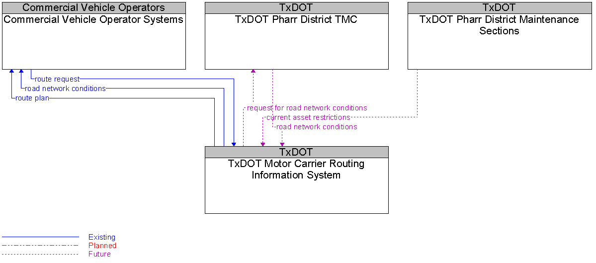 Context Diagram for TxDOT Motor Carrier Routing Information System