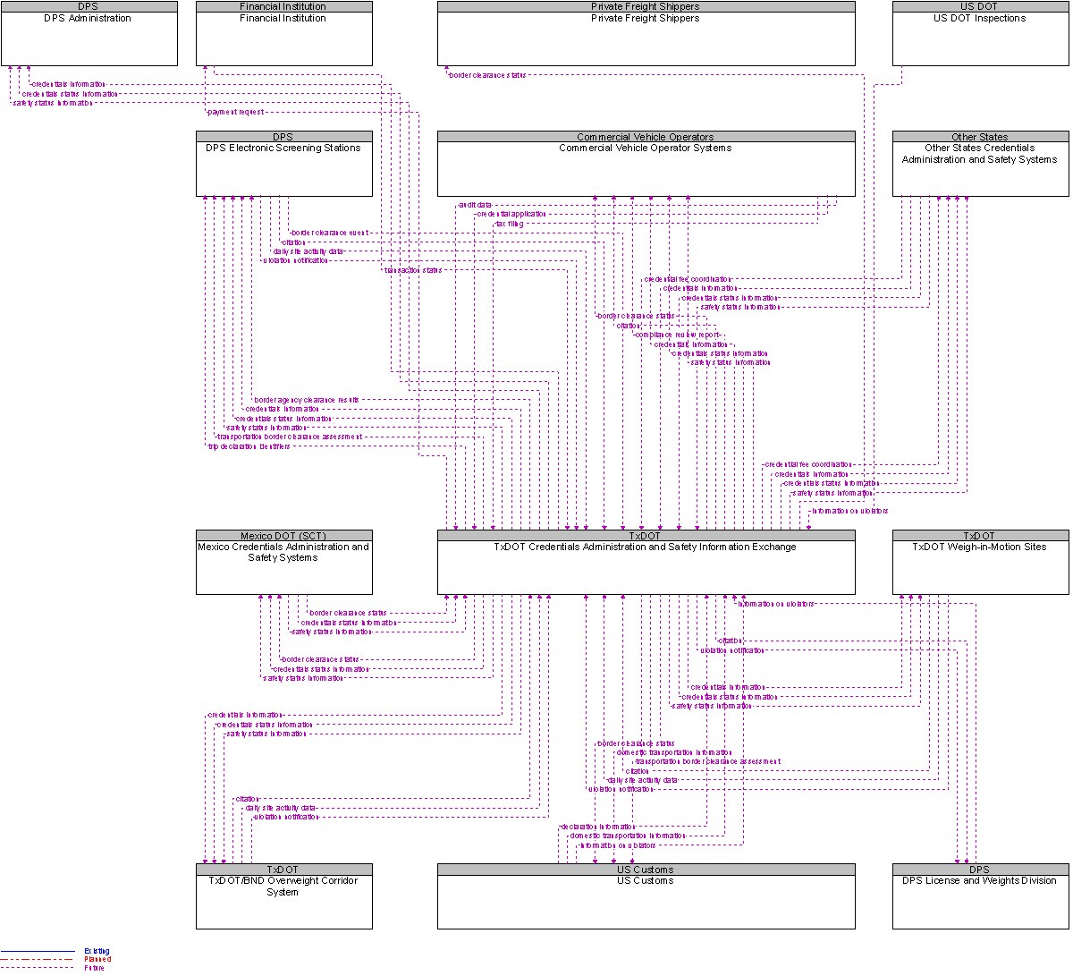 Context Diagram for TxDOT Credentials Administration and Safety Information Exchange
