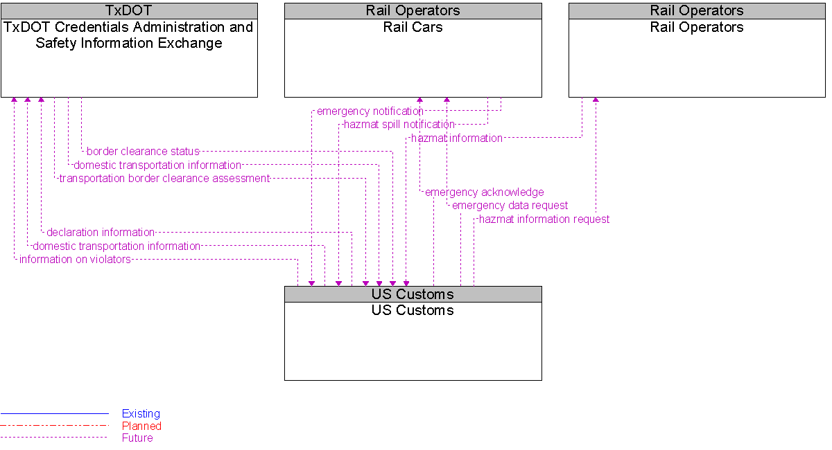 Context Diagram for US Customs