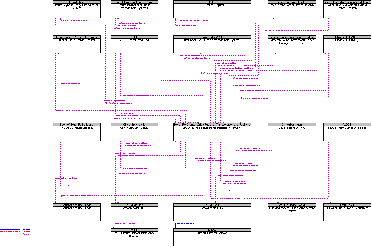 Context Diagram for Lower RGV Regional Traffic Information Network