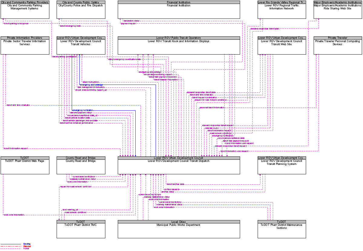Context Diagram for Lower RGV Development Council Transit Dispatch