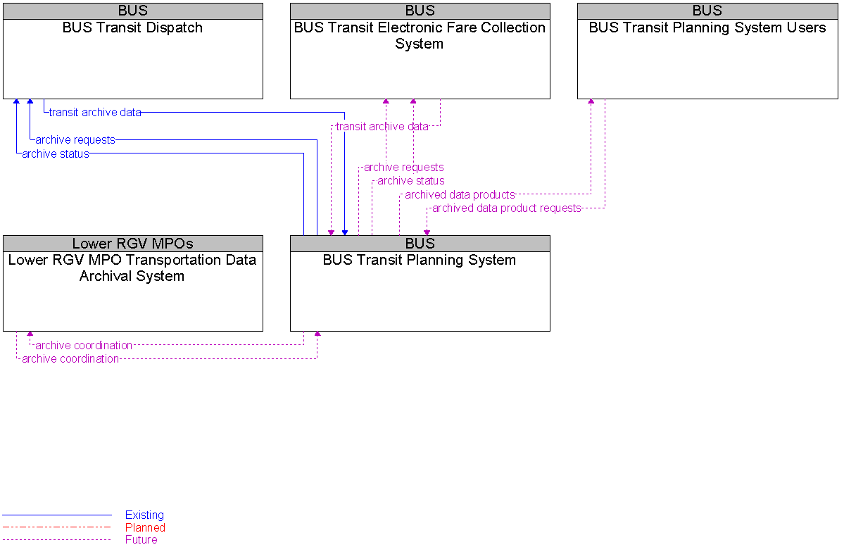 Context Diagram for BUS Transit Planning System