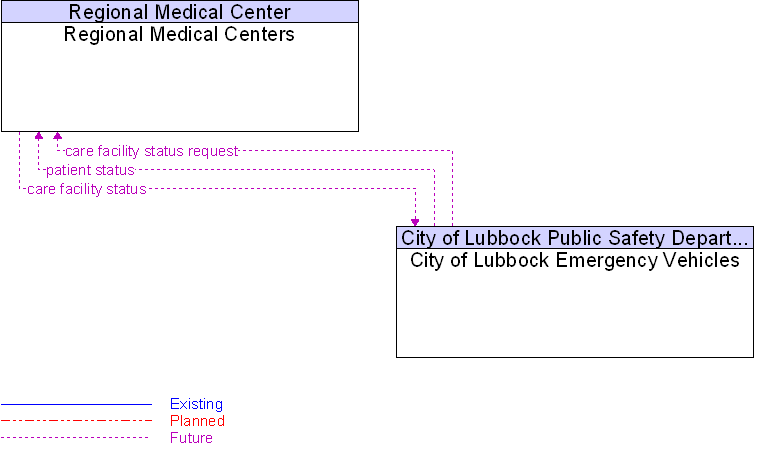City of Lubbock Emergency Vehicles to Regional Medical Centers Interface Diagram