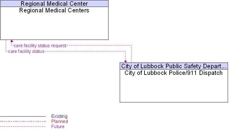 City of Lubbock Police/911 Dispatch to Regional Medical Centers Interface Diagram
