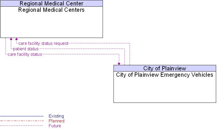 City of Plainview Emergency Vehicles to Regional Medical Centers Interface Diagram