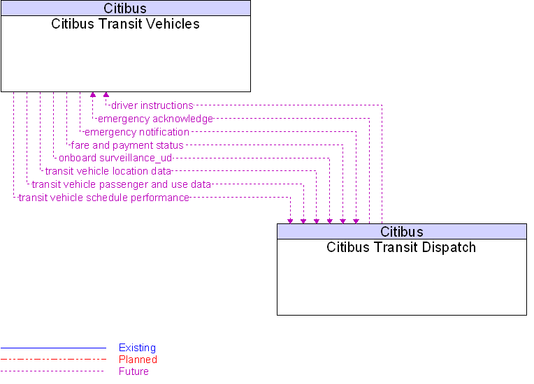 Citibus Transit Dispatch to Citibus Transit Vehicles Interface Diagram