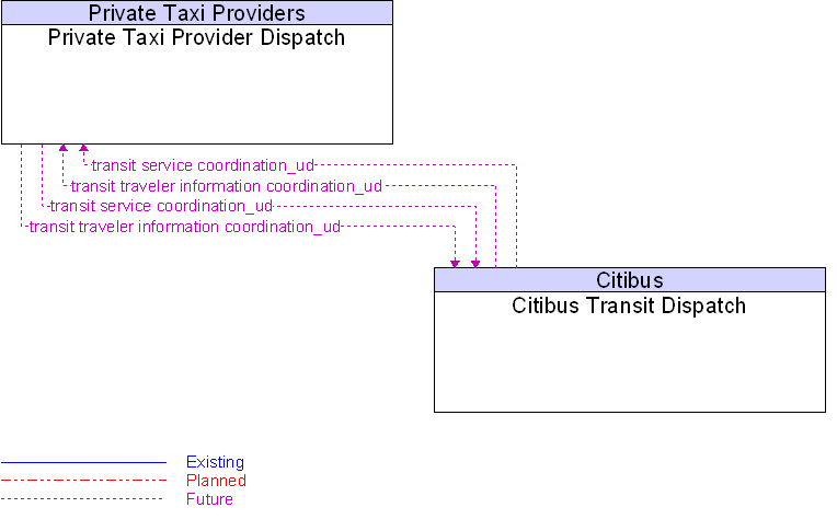 Citibus Transit Dispatch to Private Taxi Provider Dispatch Interface Diagram