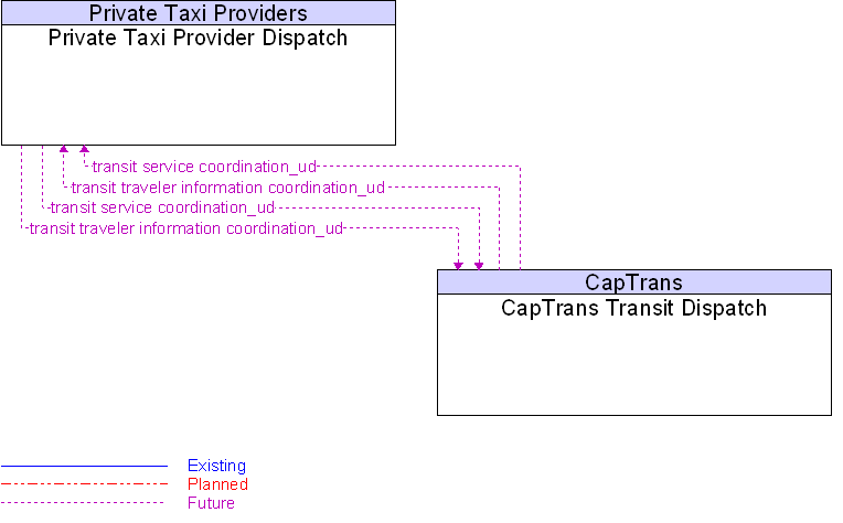 CapTrans Transit Dispatch to Private Taxi Provider Dispatch Interface Diagram