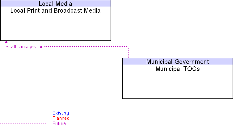 Local Print and Broadcast Media to Municipal TOCs Interface Diagram