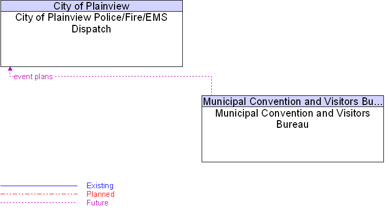 City of Plainview Police/Fire/EMS Dispatch to Municipal Convention and Visitors Bureau Interface Diagram
