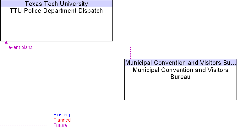 Municipal Convention and Visitors Bureau to TTU Police Department Dispatch Interface Diagram