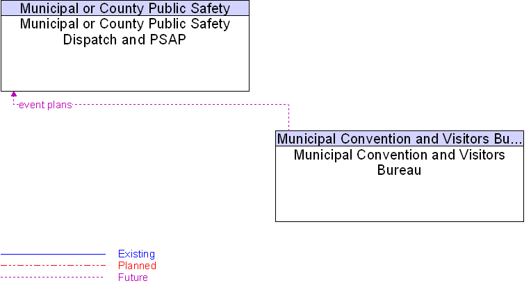 Municipal Convention and Visitors Bureau to Municipal or County Public Safety Dispatch and PSAP Interface Diagram