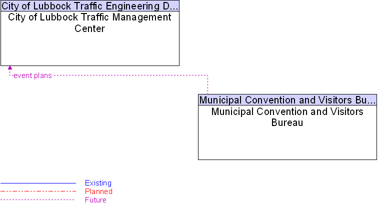 City of Lubbock Traffic Management Center to Municipal Convention and Visitors Bureau Interface Diagram