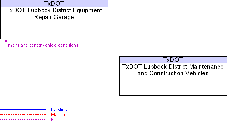 TxDOT Lubbock District Equipment Repair Garage to TxDOT Lubbock District Maintenance and Construction Vehicles Interface Diagram
