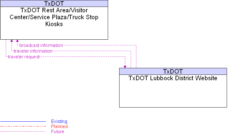 TxDOT Lubbock District Website to TxDOT Rest Area/Visitor Center/Service Plaza/Truck Stop Kiosks Interface Diagram