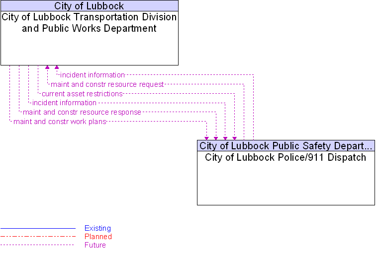 City of Lubbock Police/911 Dispatch to City of Lubbock Transportation Division and Public Works Department Interface Diagram