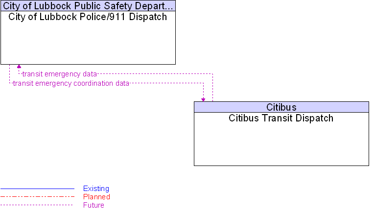 Citibus Transit Dispatch to City of Lubbock Police/911 Dispatch Interface Diagram