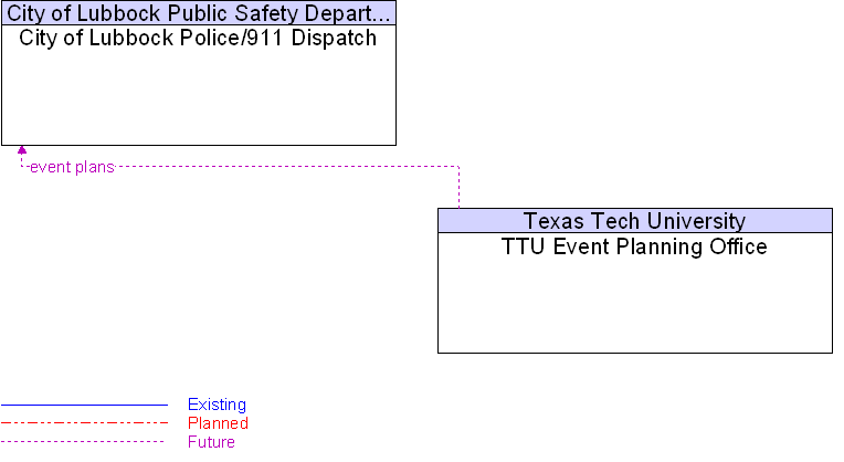 City of Lubbock Police/911 Dispatch to TTU Event Planning Office Interface Diagram