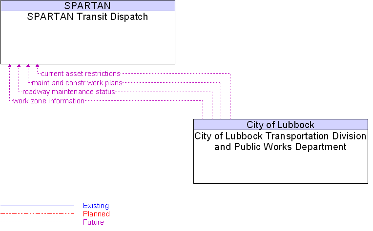 City of Lubbock Transportation Division and Public Works Department to SPARTAN Transit Dispatch Interface Diagram
