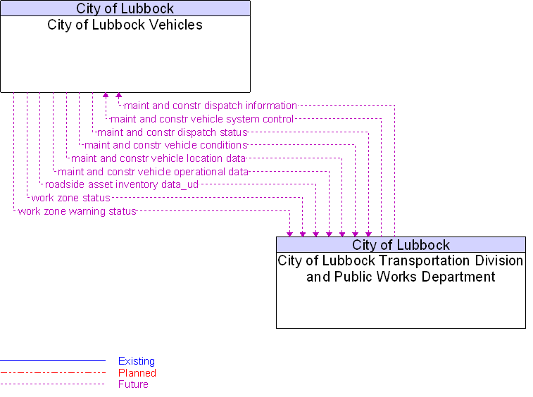 City of Lubbock Transportation Division and Public Works Department to City of Lubbock Vehicles Interface Diagram