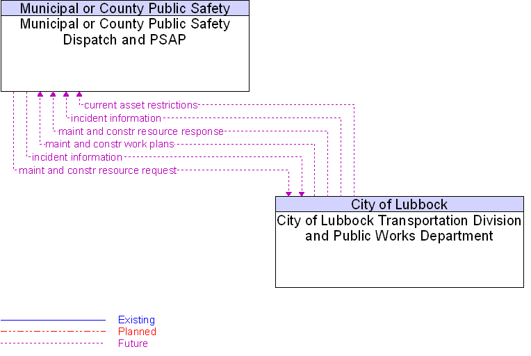 City of Lubbock Transportation Division and Public Works Department to Municipal or County Public Safety Dispatch and PSAP Interface Diagram