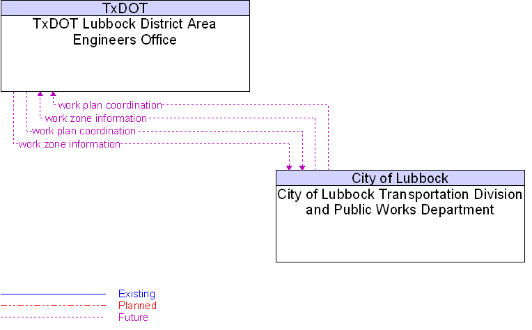 City of Lubbock Transportation Division and Public Works Department to TxDOT Lubbock District Area Engineers Office Interface Diagram