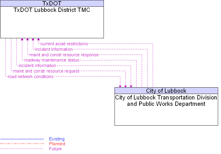 City of Lubbock Transportation Division and Public Works Department to TxDOT Lubbock District TMC Interface Diagram