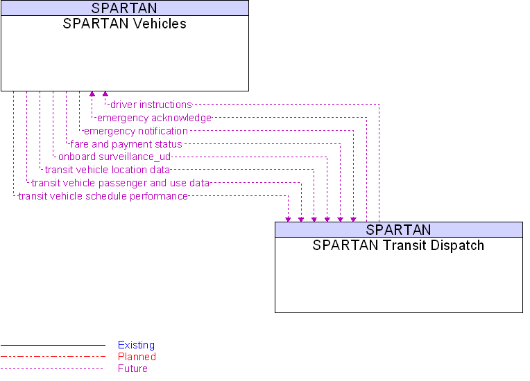 SPARTAN Transit Dispatch to SPARTAN Vehicles Interface Diagram