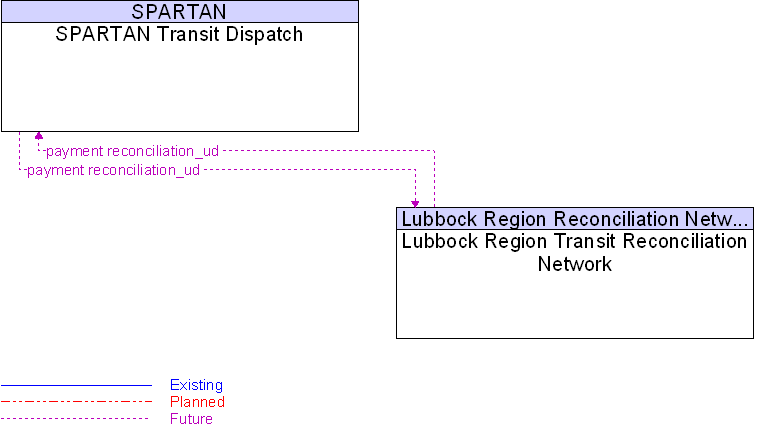 Lubbock Region Transit Reconciliation Network to SPARTAN Transit Dispatch Interface Diagram