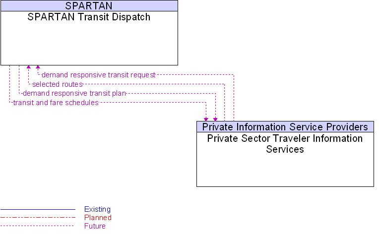 Private Sector Traveler Information Services to SPARTAN Transit Dispatch Interface Diagram