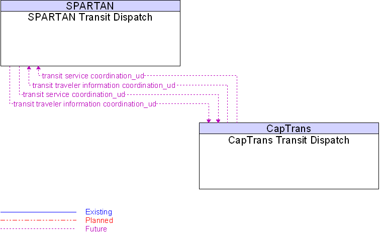 CapTrans Transit Dispatch to SPARTAN Transit Dispatch Interface Diagram