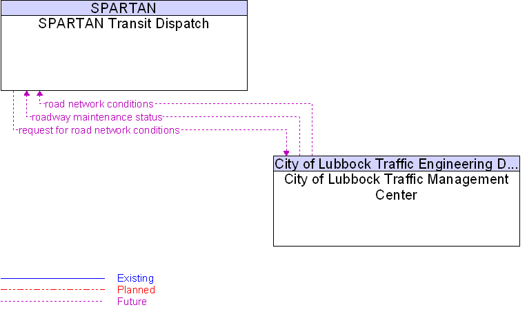 City of Lubbock Traffic Management Center to SPARTAN Transit Dispatch Interface Diagram