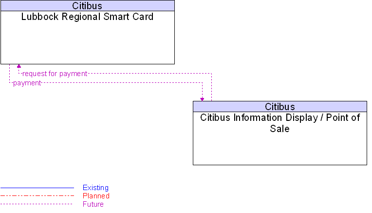 Citibus Information Display / Point of Sale to Lubbock Regional Smart Card Interface Diagram