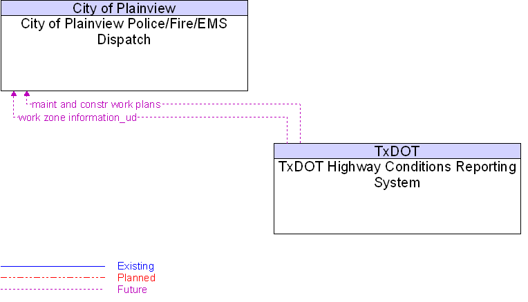 City of Plainview Police/Fire/EMS Dispatch to TxDOT Highway Conditions Reporting System Interface Diagram