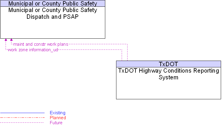 Municipal or County Public Safety Dispatch and PSAP to TxDOT Highway Conditions Reporting System Interface Diagram