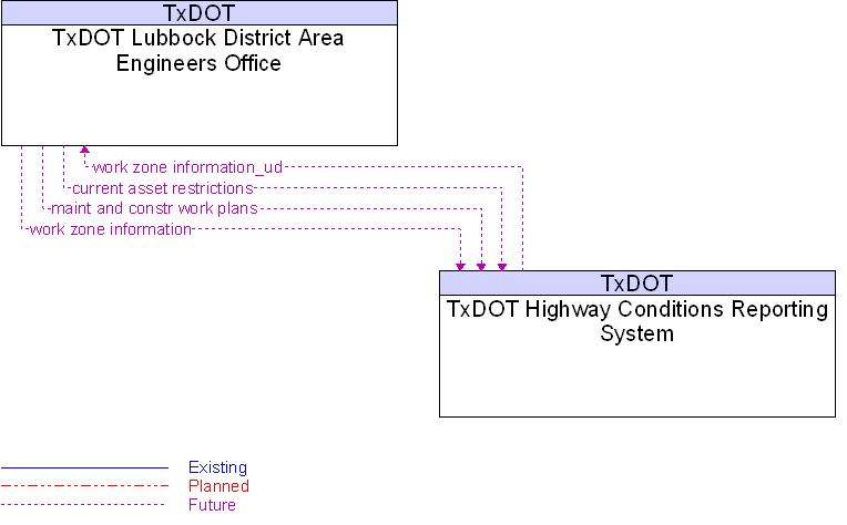 TxDOT Highway Conditions Reporting System to TxDOT Lubbock District Area Engineers Office Interface Diagram