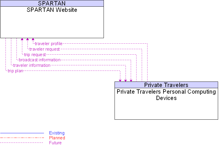 Private Travelers Personal Computing Devices to SPARTAN Website Interface Diagram