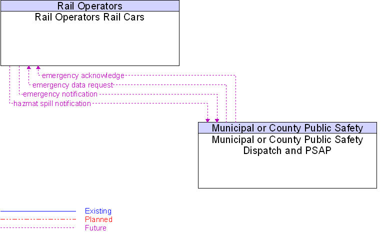 Municipal or County Public Safety Dispatch and PSAP to Rail Operators Rail Cars Interface Diagram